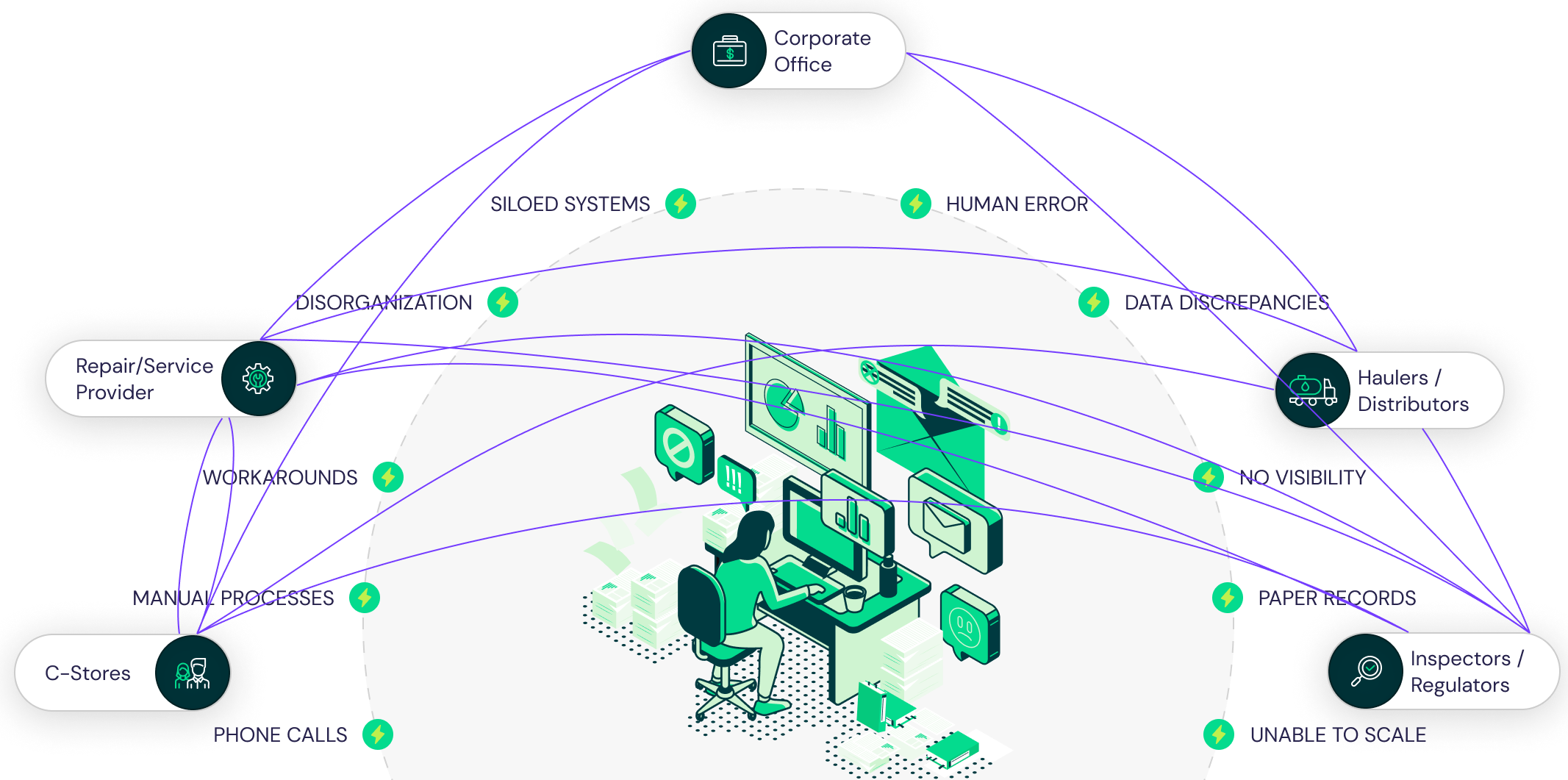 Disconnected silos and processes when enterprises use point solutions versus a unified technology platform approach.