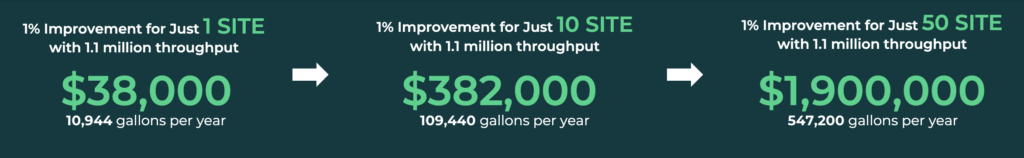 Example of how improving fuel inventory variance by 1% can save millions in write-offs.