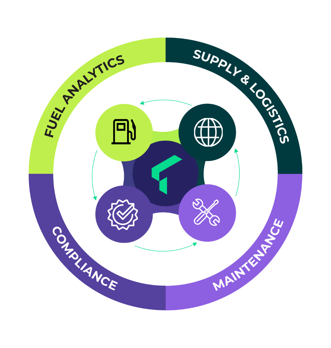 Unified Fuel Tech Platform