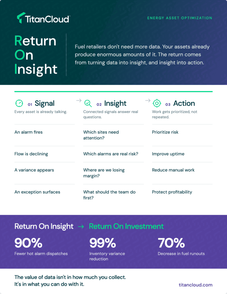 Return on Insight framework for proactive fuel operations